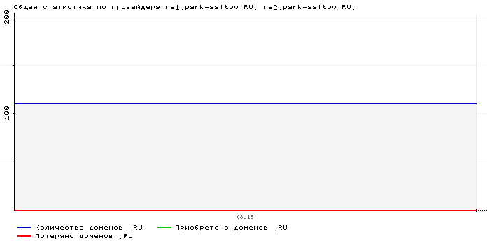 ���������� �� ���������� ns1.park-saitov.RU. ns2.park-saitov.RU.